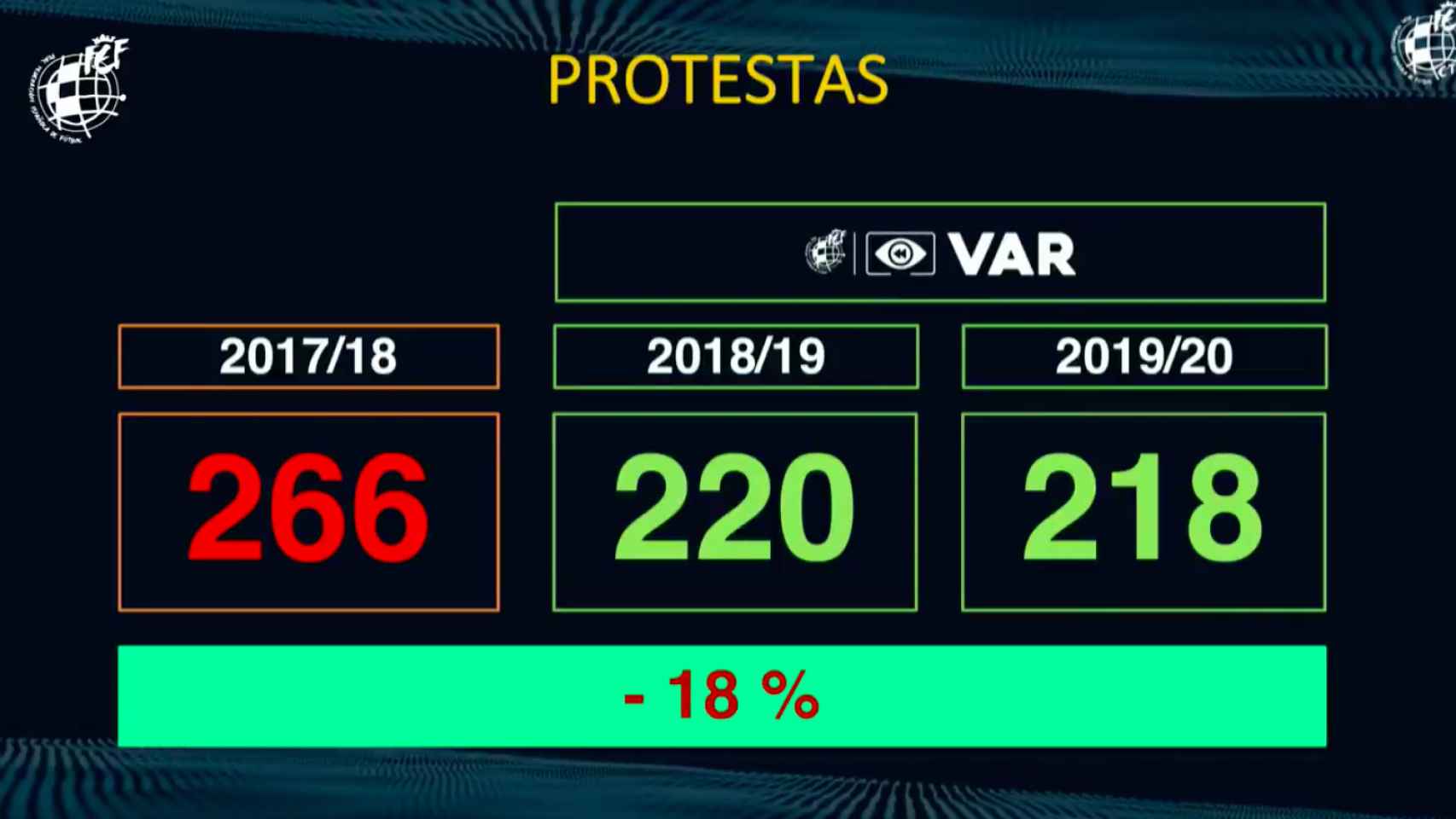 Índice de protestas en la temporada 2019/2020
