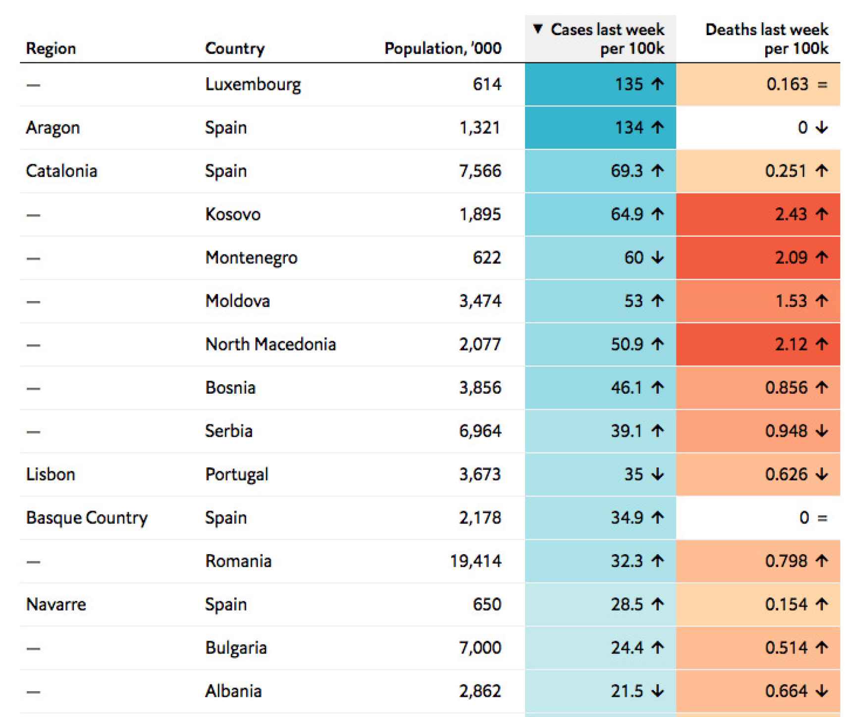 Tracking regional de The Economist.