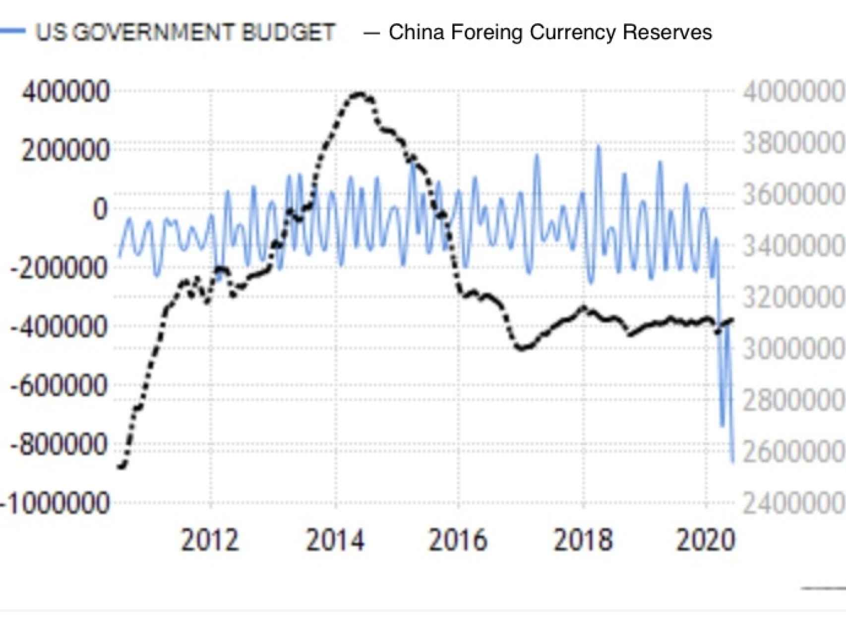 Presupuesto de USA vs reservas chinas