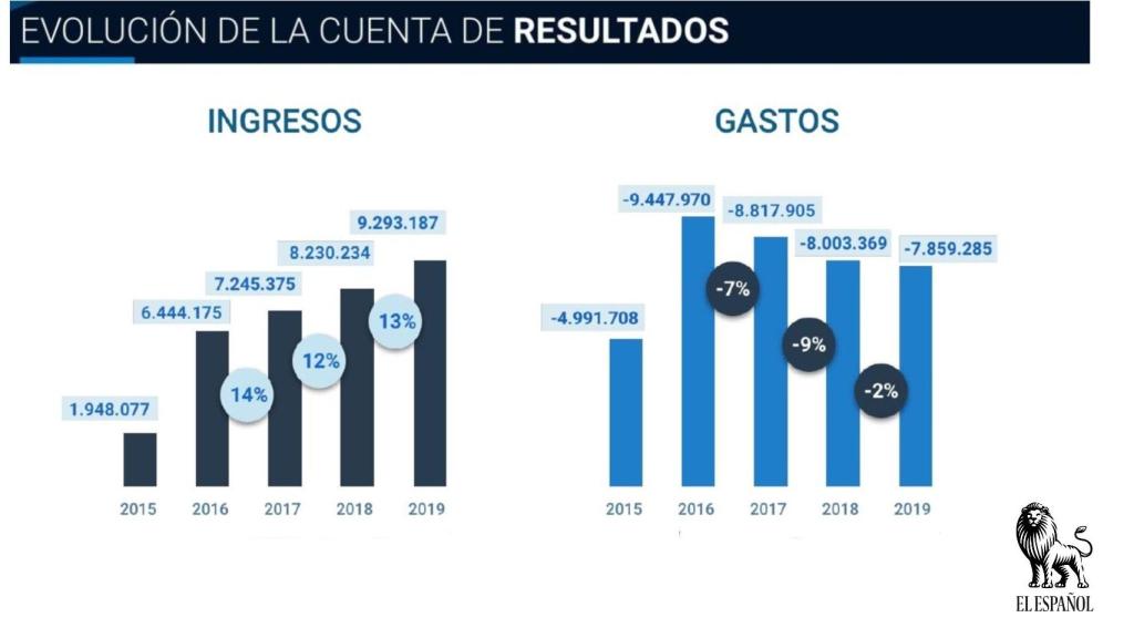 Ingresos y gastos de EL ESPAÑOL.