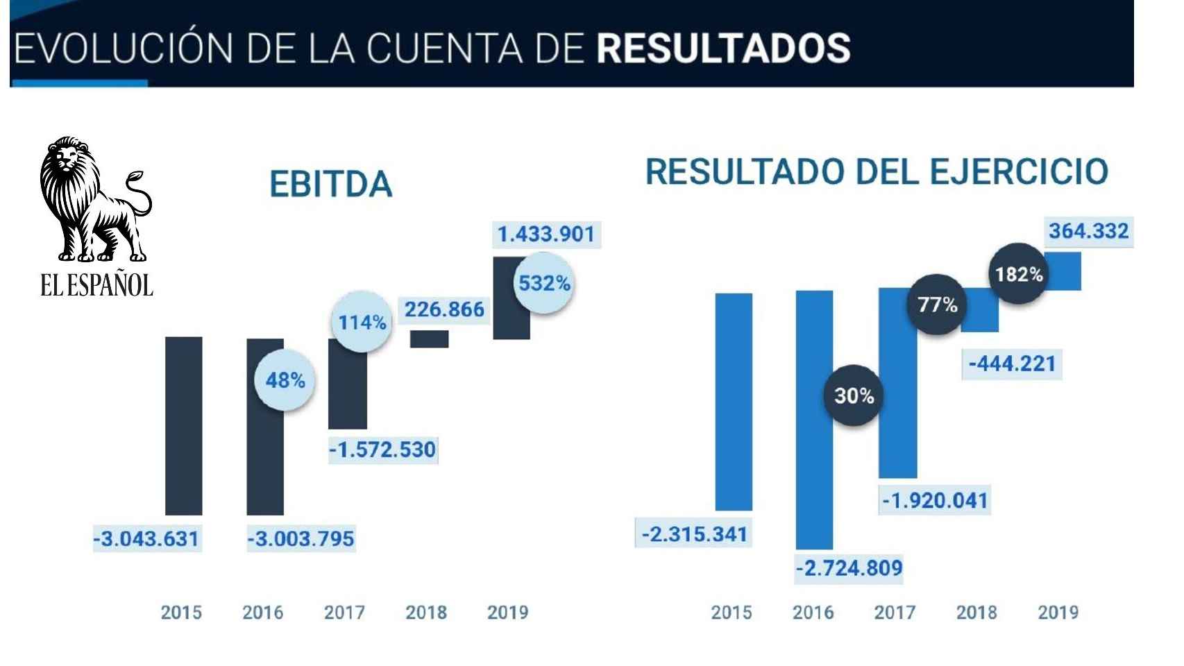 Cuenta de resultados de El León de El Español Publicaciones.