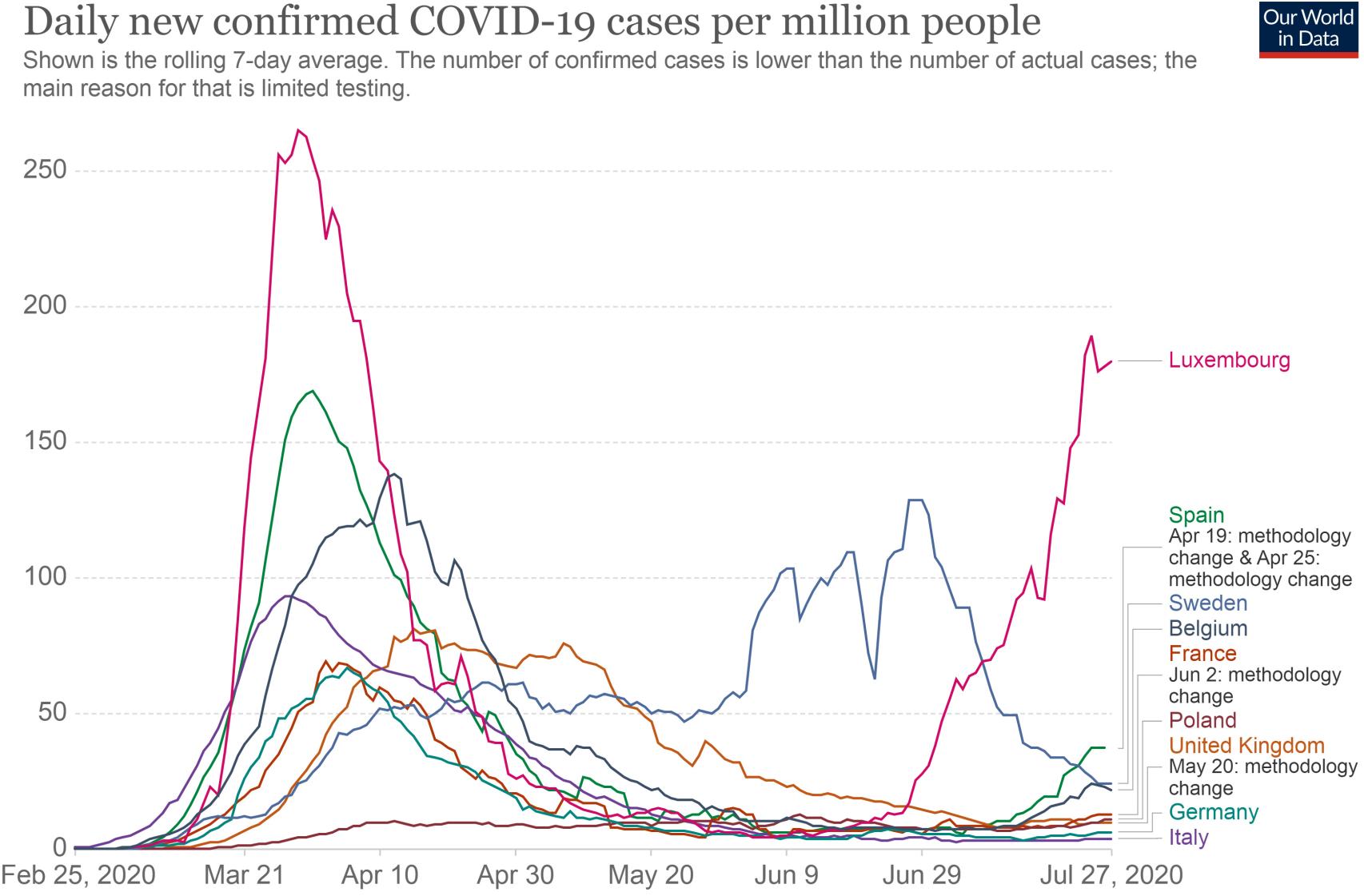 Evolución de los casos por 100.000 habitantes: a destacar Luxemburgo (rosa), Suecia (azul) y España (verde). Our world in data.