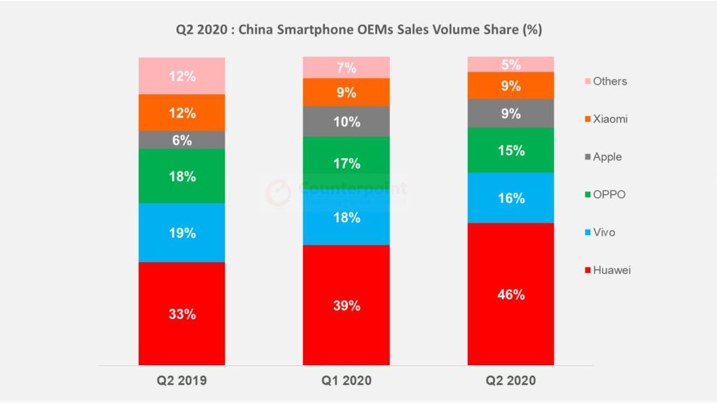 Ventas de smartphones en China.