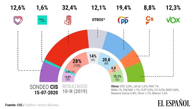 Segundo barómetro del CIS con intención de voto publicado en el mes de julio.