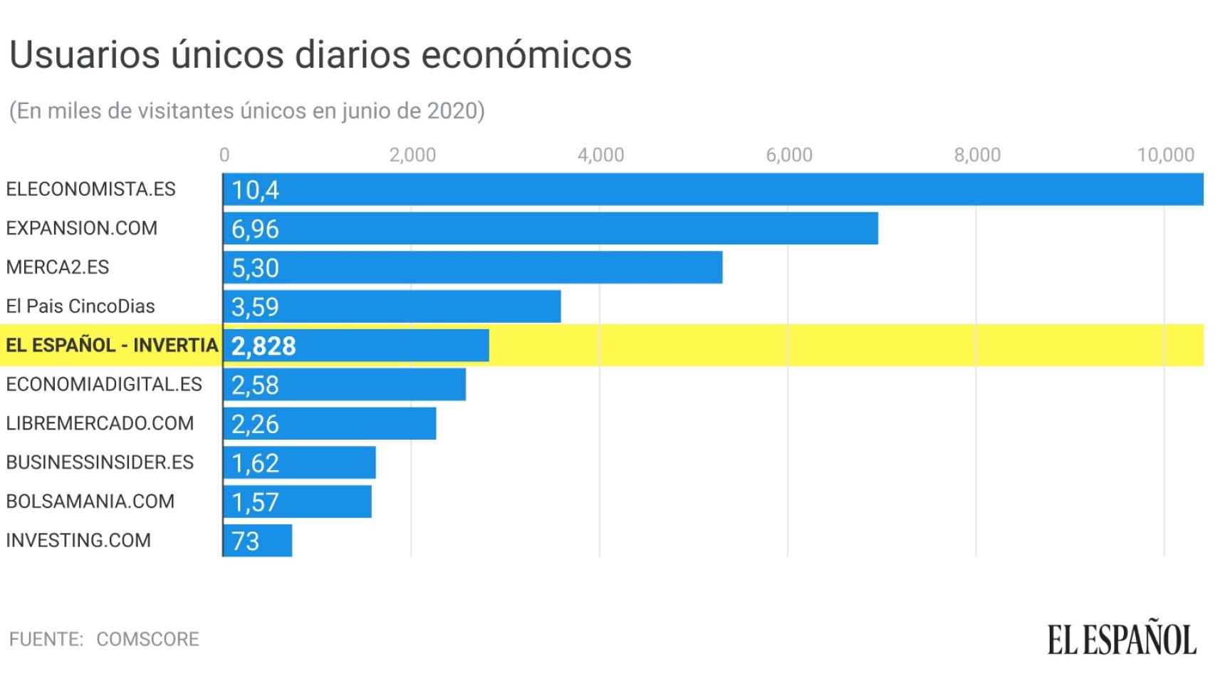 Usuarios únicos de la prensa económica española.