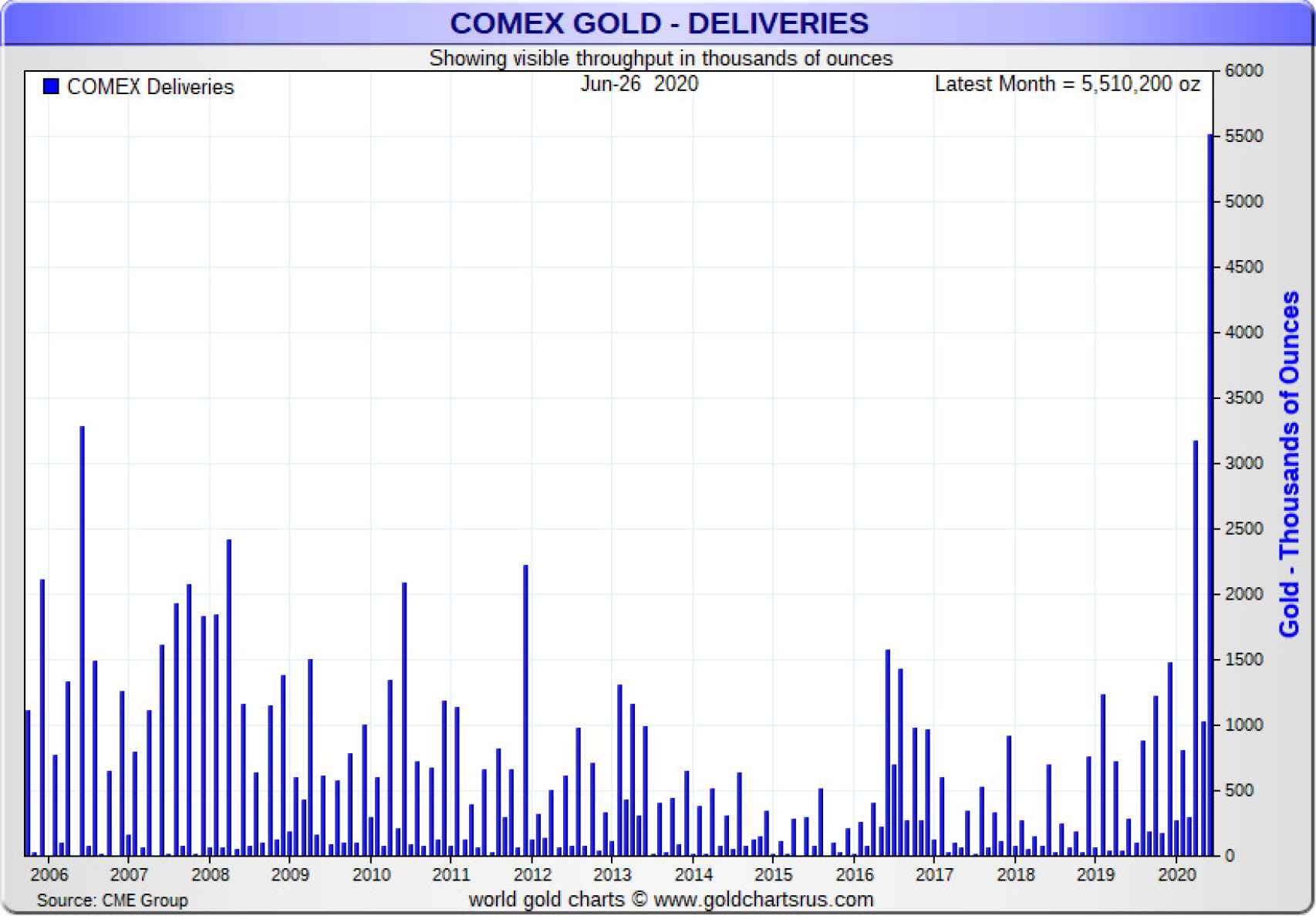 La entrega de lingotes de oro en los vencimientos de opciones en el Comex