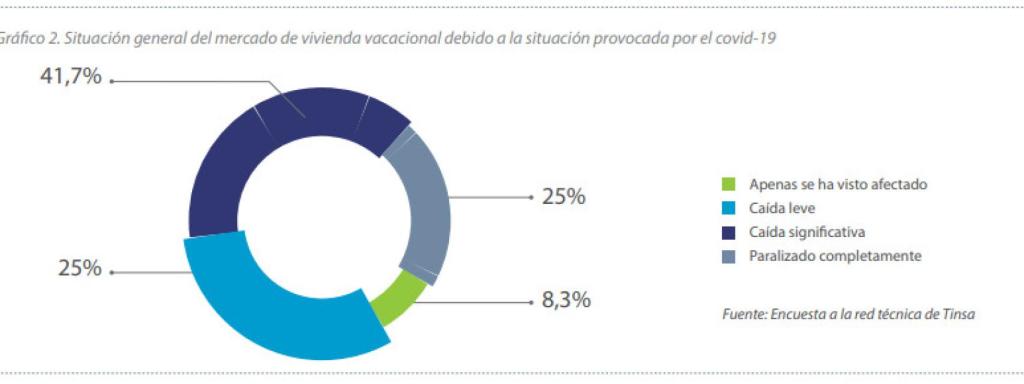 Situación general del mercado de vivienda vacacional debido a la situación provocada por el Covid-19.