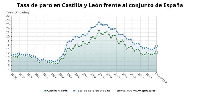 Castilla y León