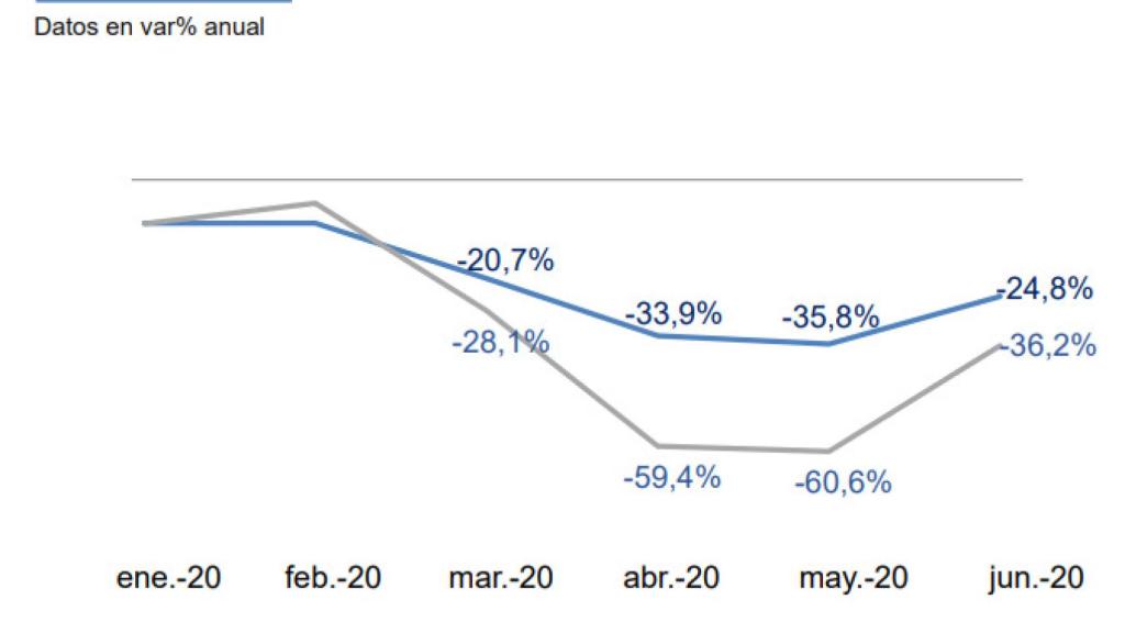 Evolución de los ingresos por publicidad del Grupo Vocento en relación con el mercado.