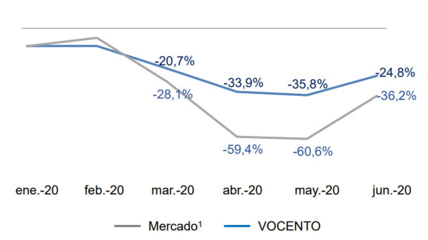Evolución de los ingresos por publicidad del Grupo Vocento en relación con el mercado.