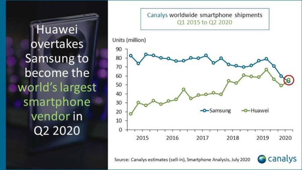 Envíos de Samsung y Huawei.