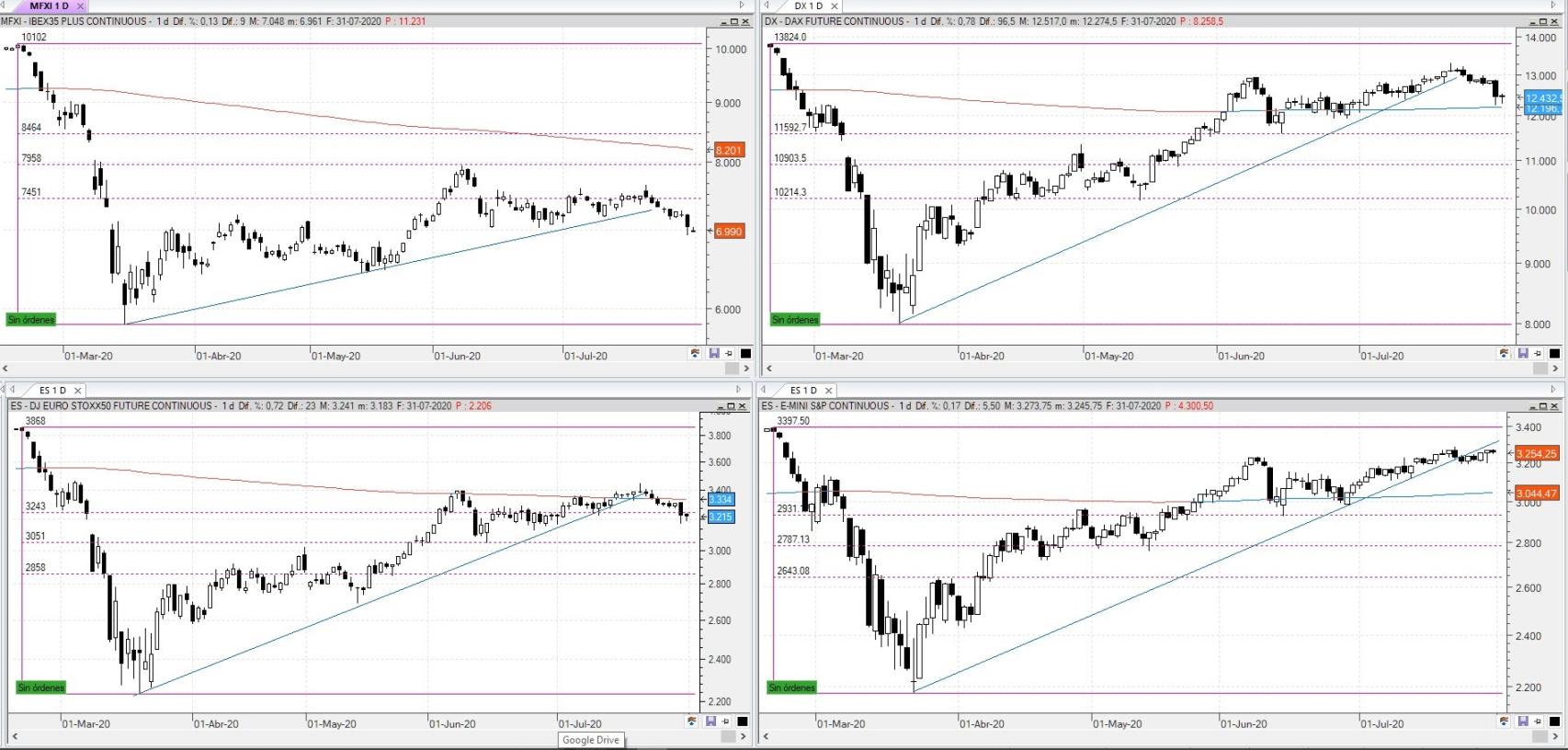 Comportamiento del Ibex, Dax, Euro Stoxx y S&P