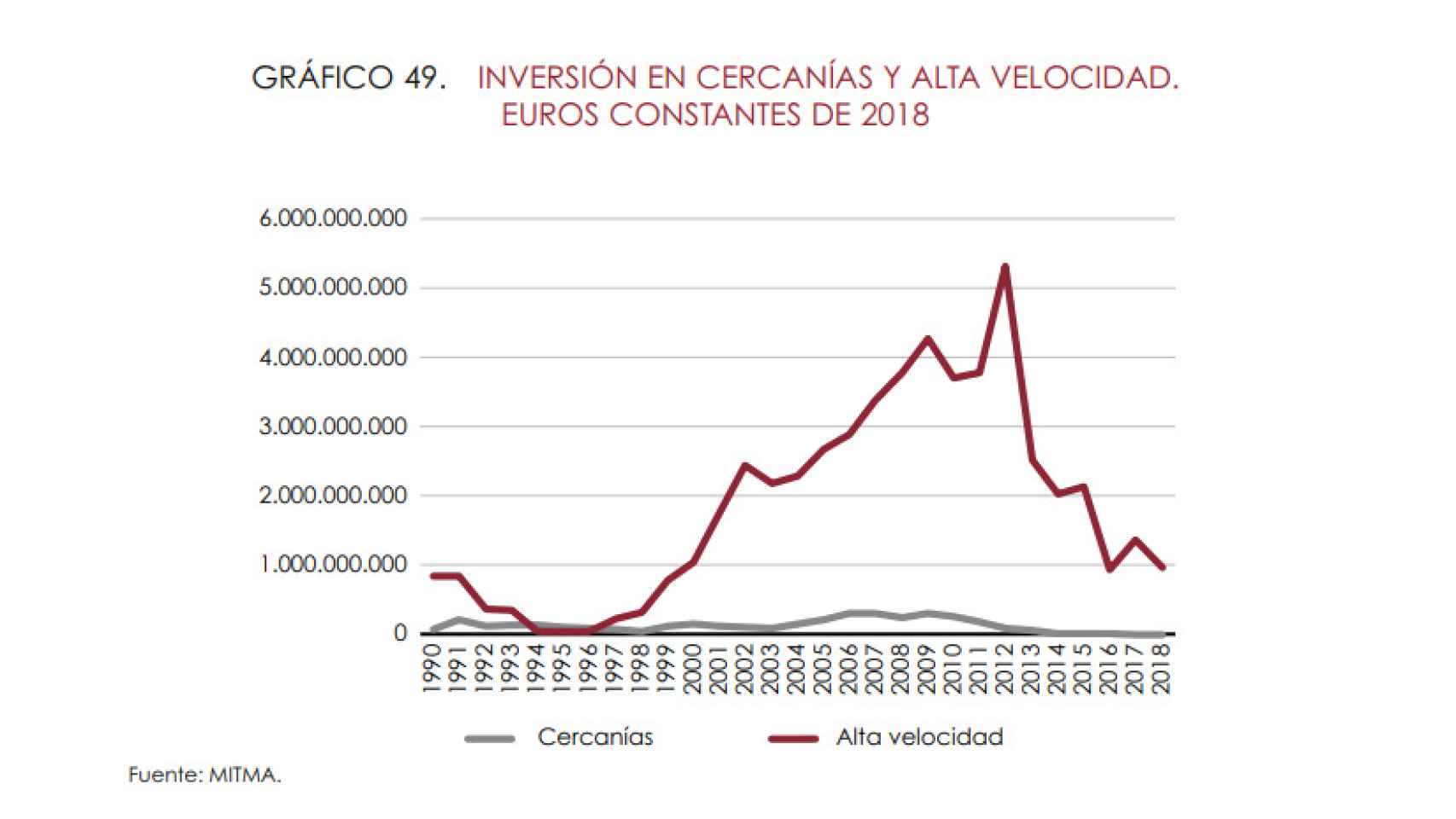 Inversión en Cercanías y en Alta Velocidad.