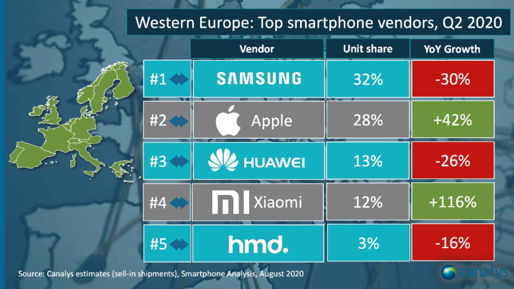 En Europa occidental, Samsung lidera.