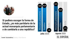 La salida de España de Juan Carlos provoca un vuelco de 15 puntos a favor de la Monarquía