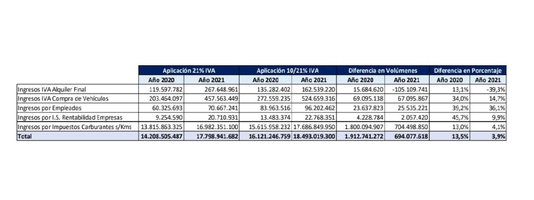 Tabla de ingresos en Hacienda del sector del alquiler de coches con un IVA del 21% y del 10%.
