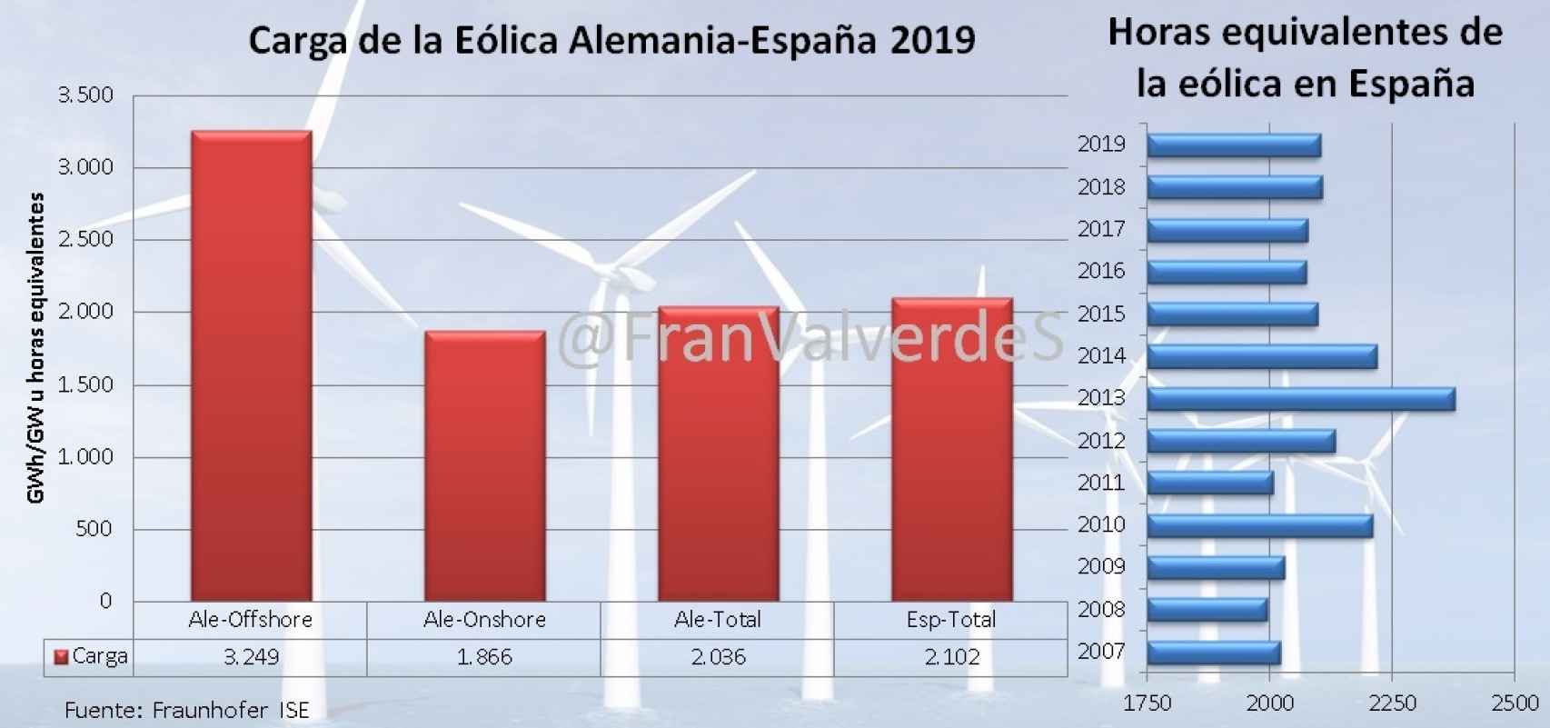 Carga eólica comparativa entre Alemania y España