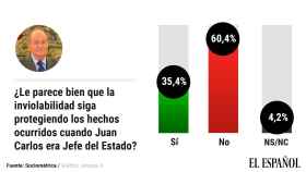 El 60% está en contra de que Juan Carlos goce de inviolabilidad y el 51% ve razones para juzgarle