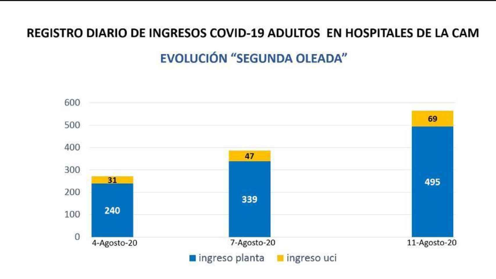 Evolución de los ingresos por Covid en Madrid.