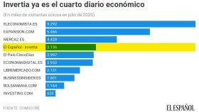 Ránking de la prensa económica en España.