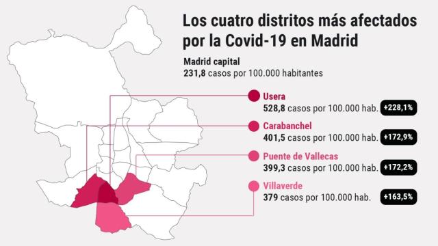 Usera, Carabanchel, Puente de Vallecas y Villaverde han visto cómo los contagios se han disparado en las últimas semanas.