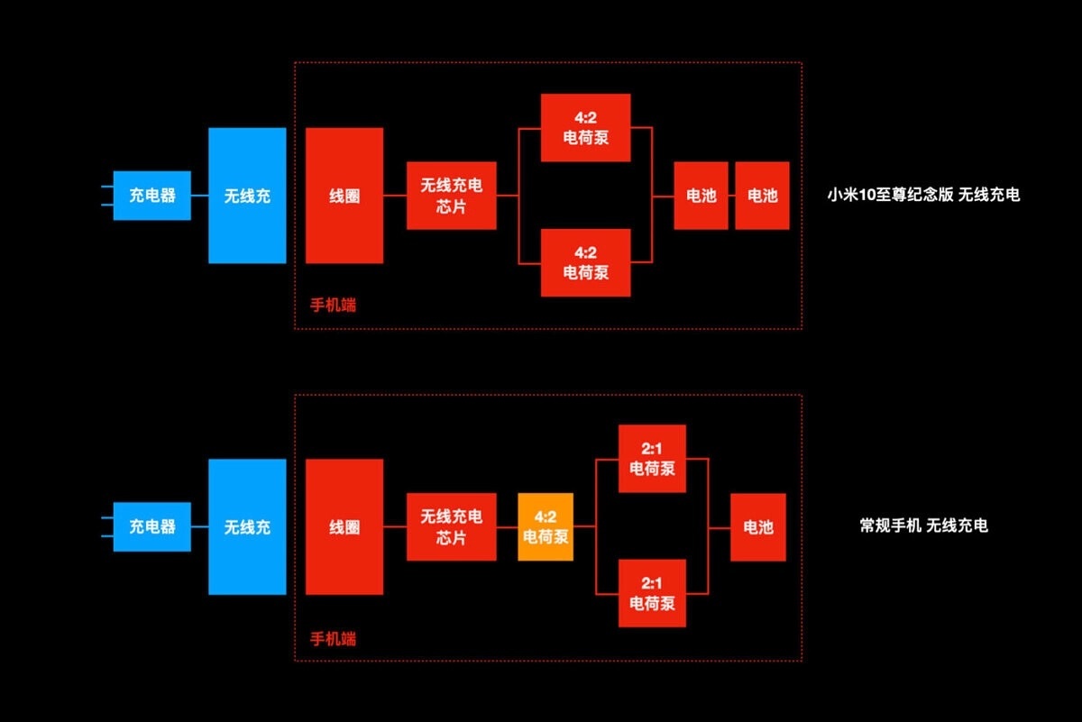 Así funciona la carga inalámbrica ultrarrápida del Xiaomi Mi 10 Ultra