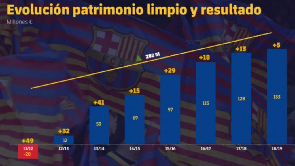 Cuentas del Fútbol Club Barcelona