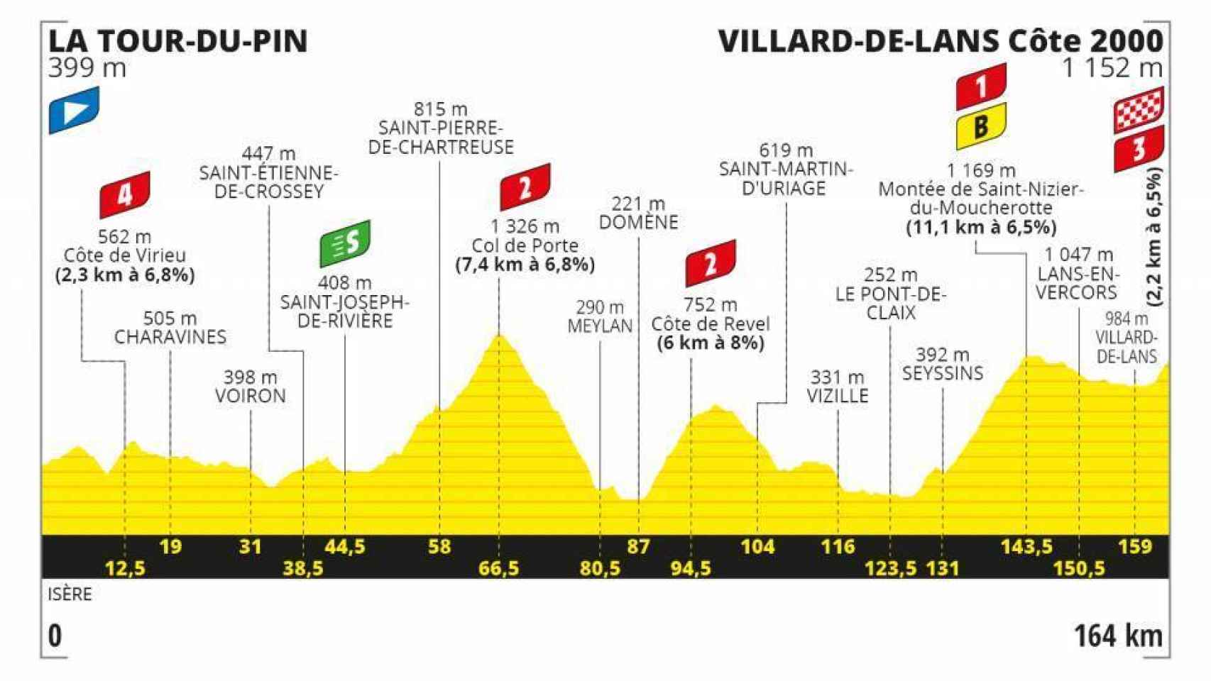 directo | 16ª etapa Tour de Francia 2020 entre La Tour Pin y Villard de Lans