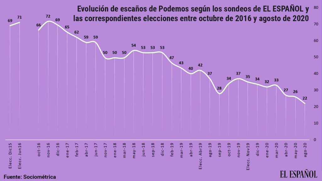 Evolución de escaños de Podemos según los sondeos de El Español.