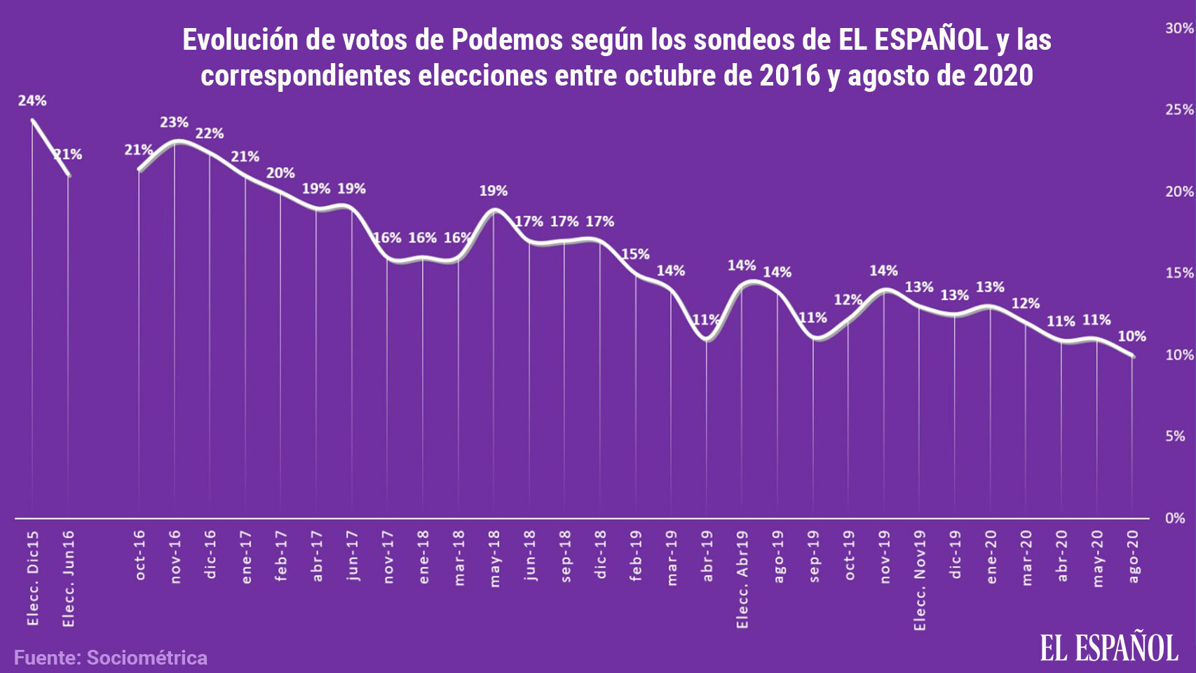 Evolución de los votos de Podemos según los sondeos del El Español.