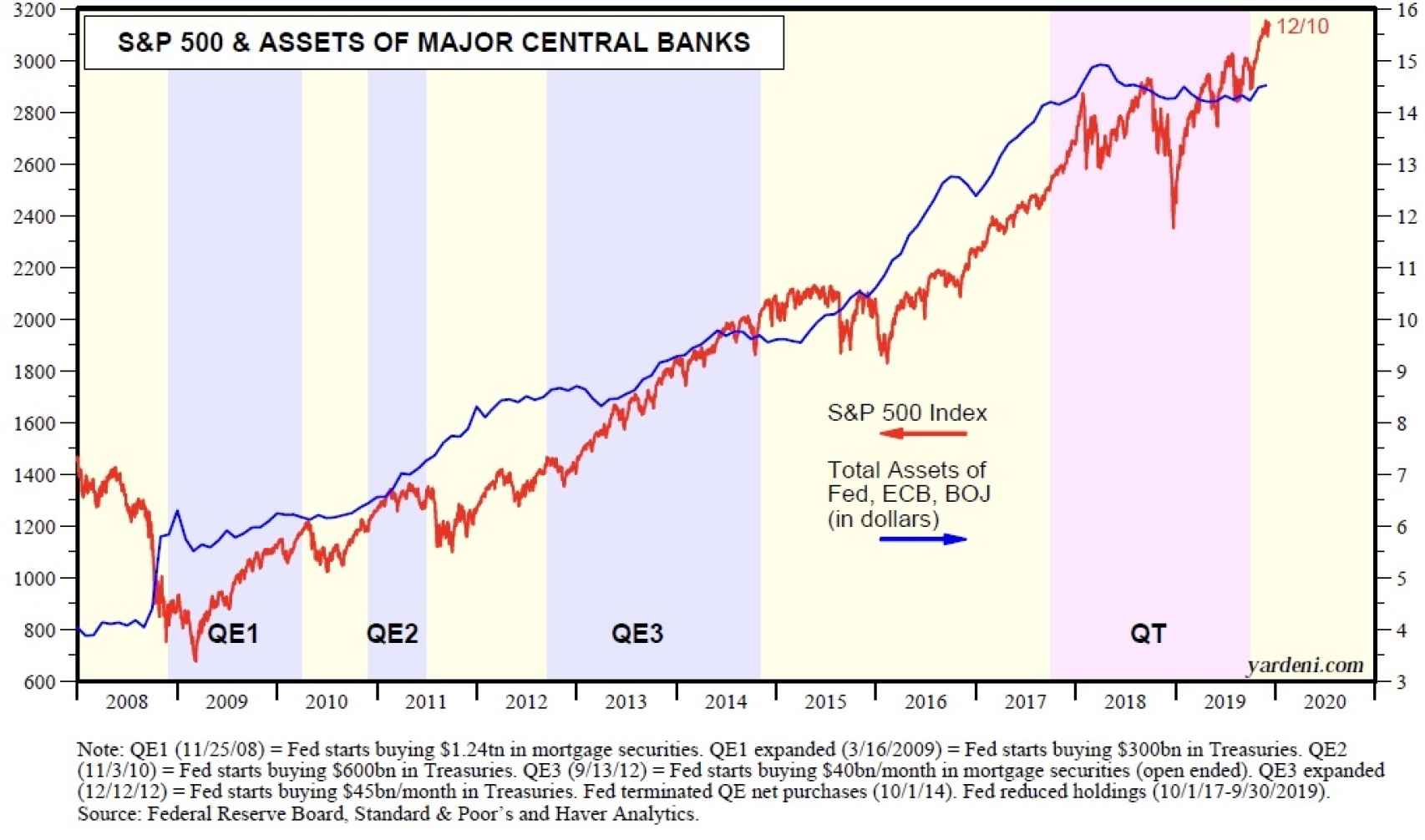 Evolución del S&P 500 frente al balance de los bancos centrales.
