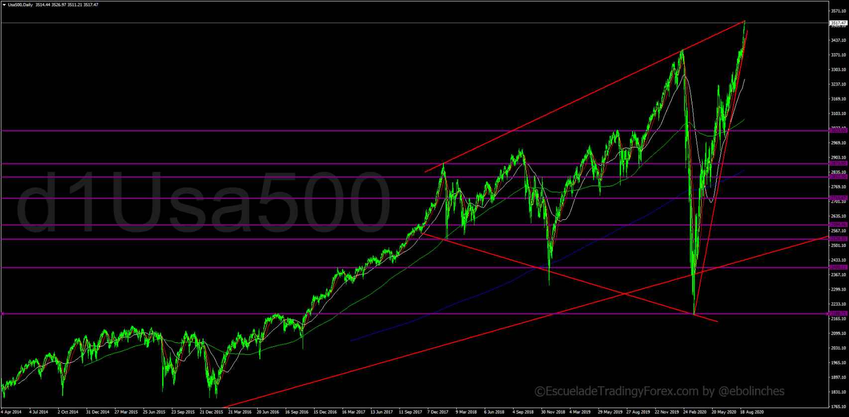 El mega triángulo expansivo en formación en el S&P 500.