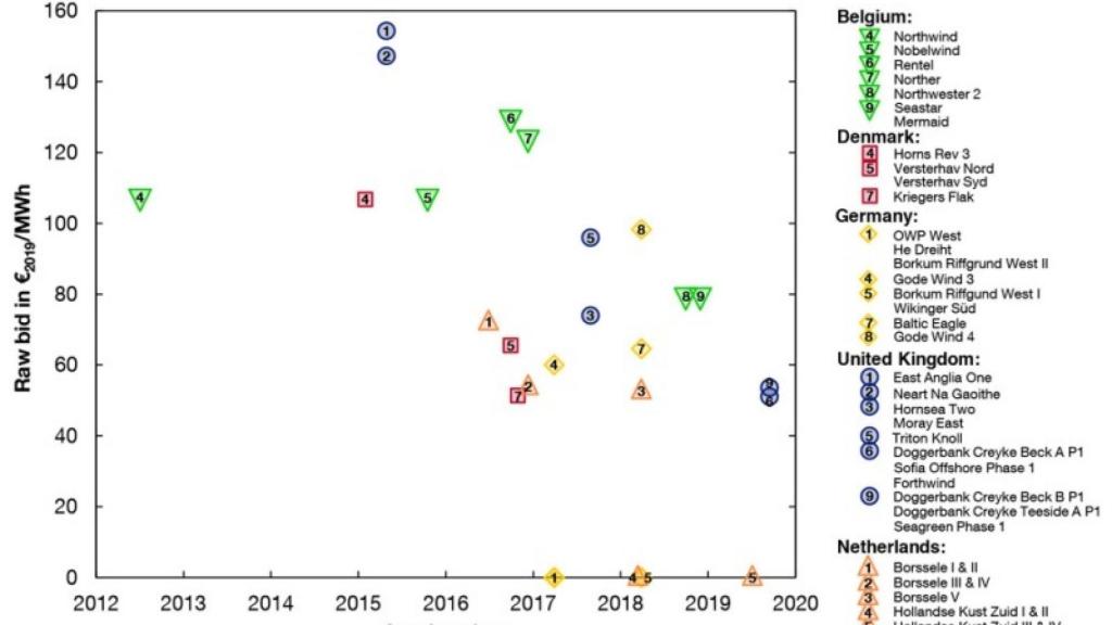 Precios de las subastas eólicas marinas. Fuente- Jansen et al. 2020