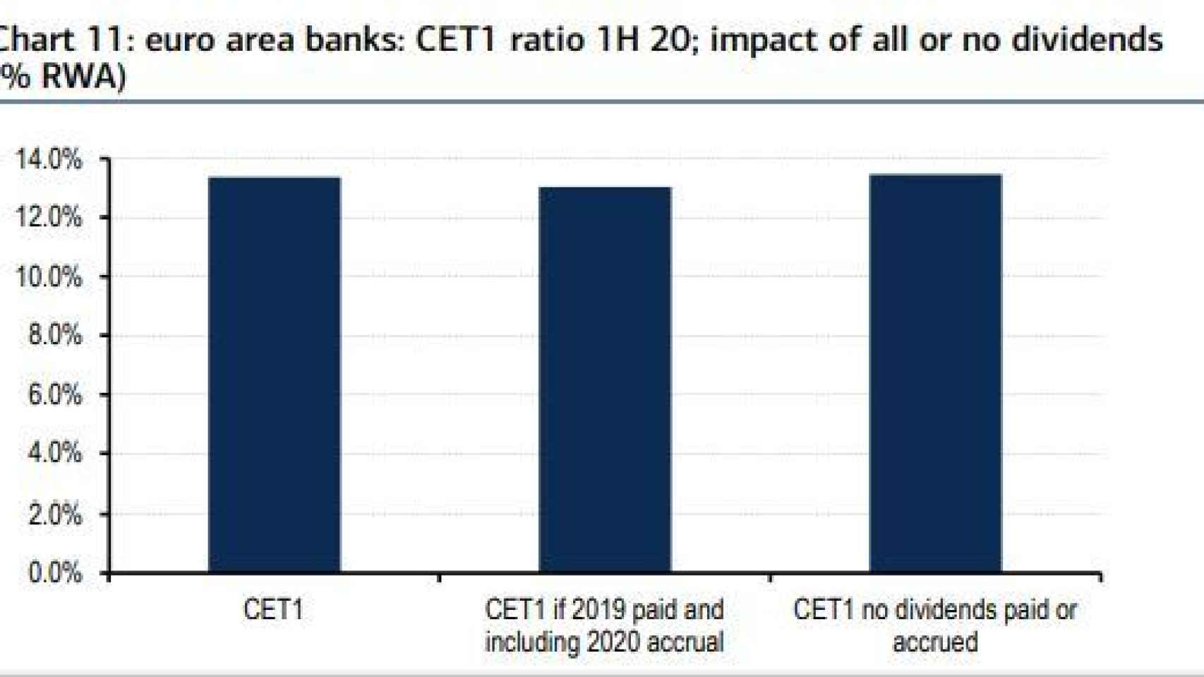 Impacto del veto al dividendo sobre el capital de la banca europea.