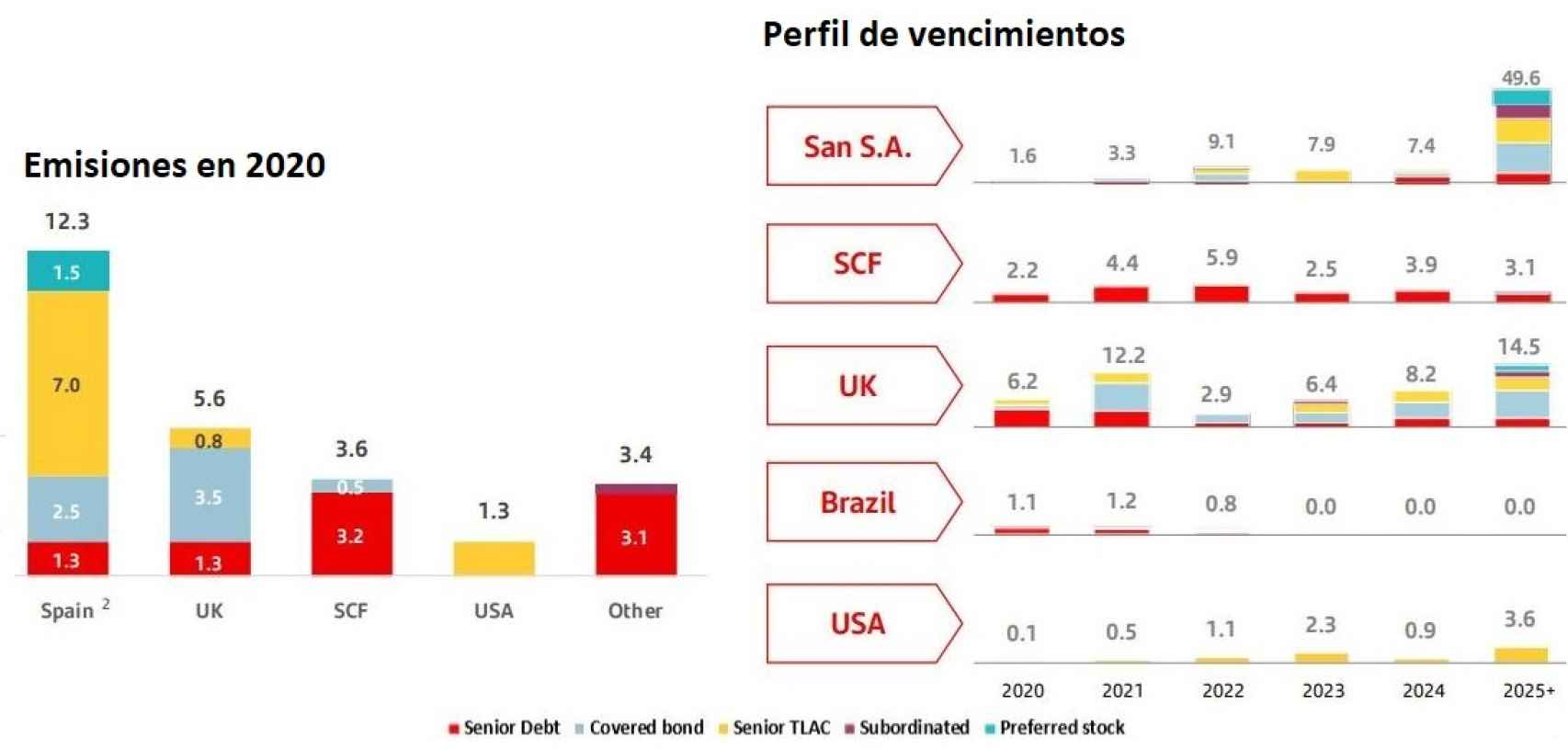 Estrategia de financiación del Banco Santander, datos en Bn eur.