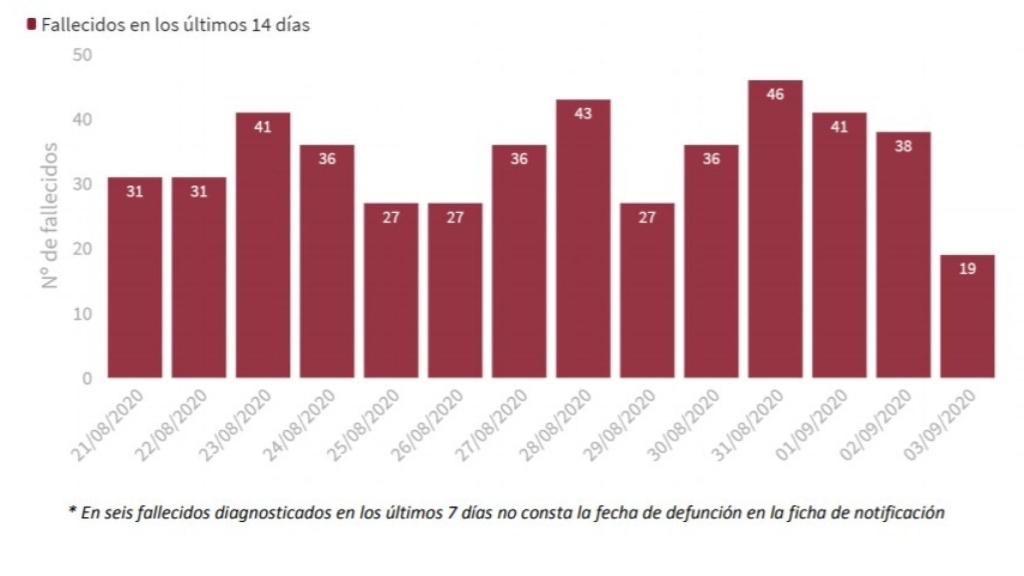 Fallecimientos en los últimos 14 días.