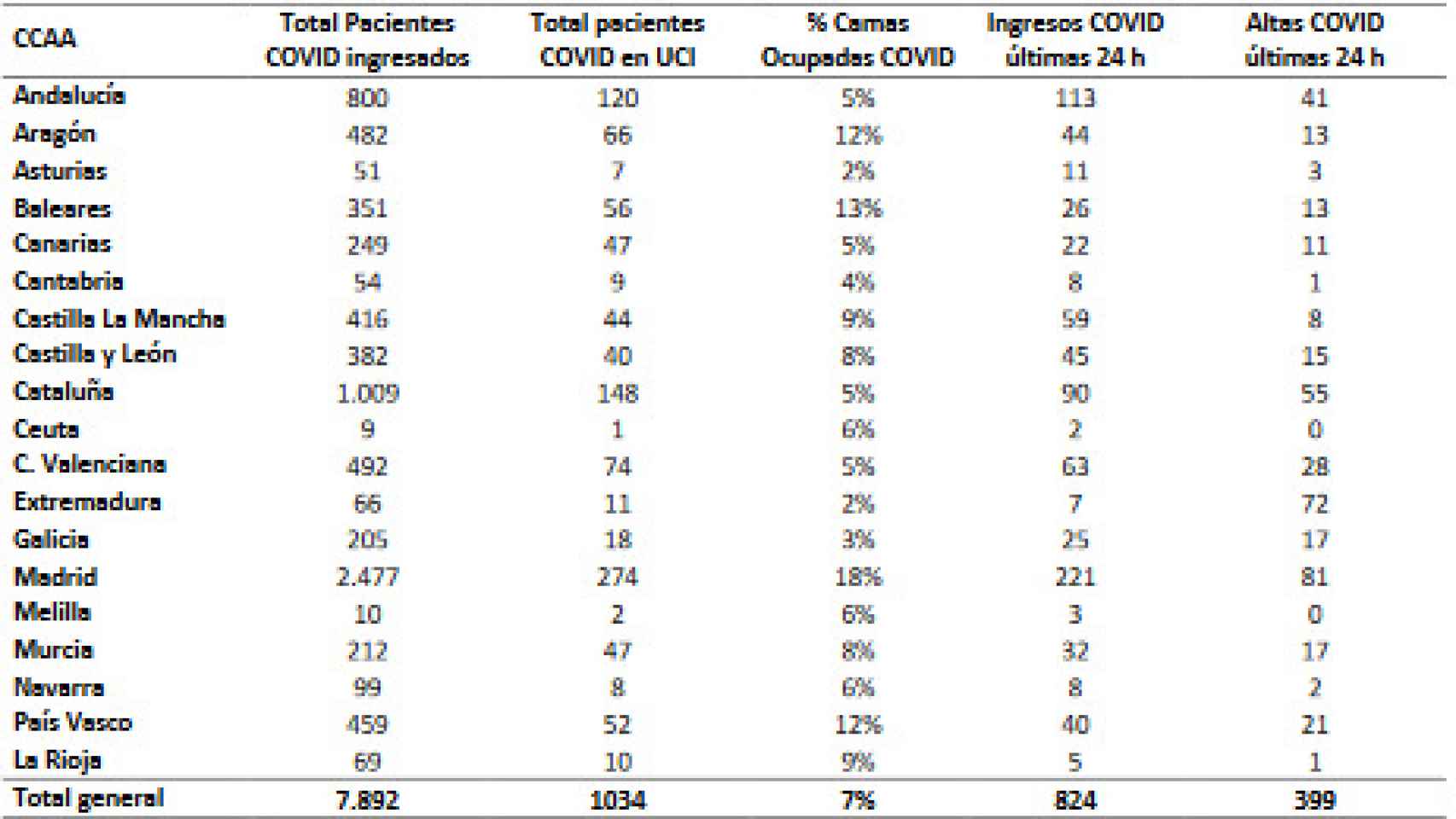 Capacidad asistencial y actividad de Covid-19 en hospitales por CCAA.