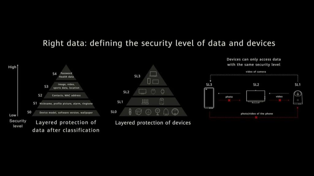 Cada dispositivo HarmonyOS podrán acceder a los datos de otros