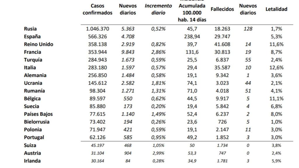 Nuevos casos en Europa y Rusia.