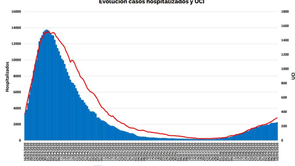 Hospitalizados e ingresos en UCI en Madrid.
