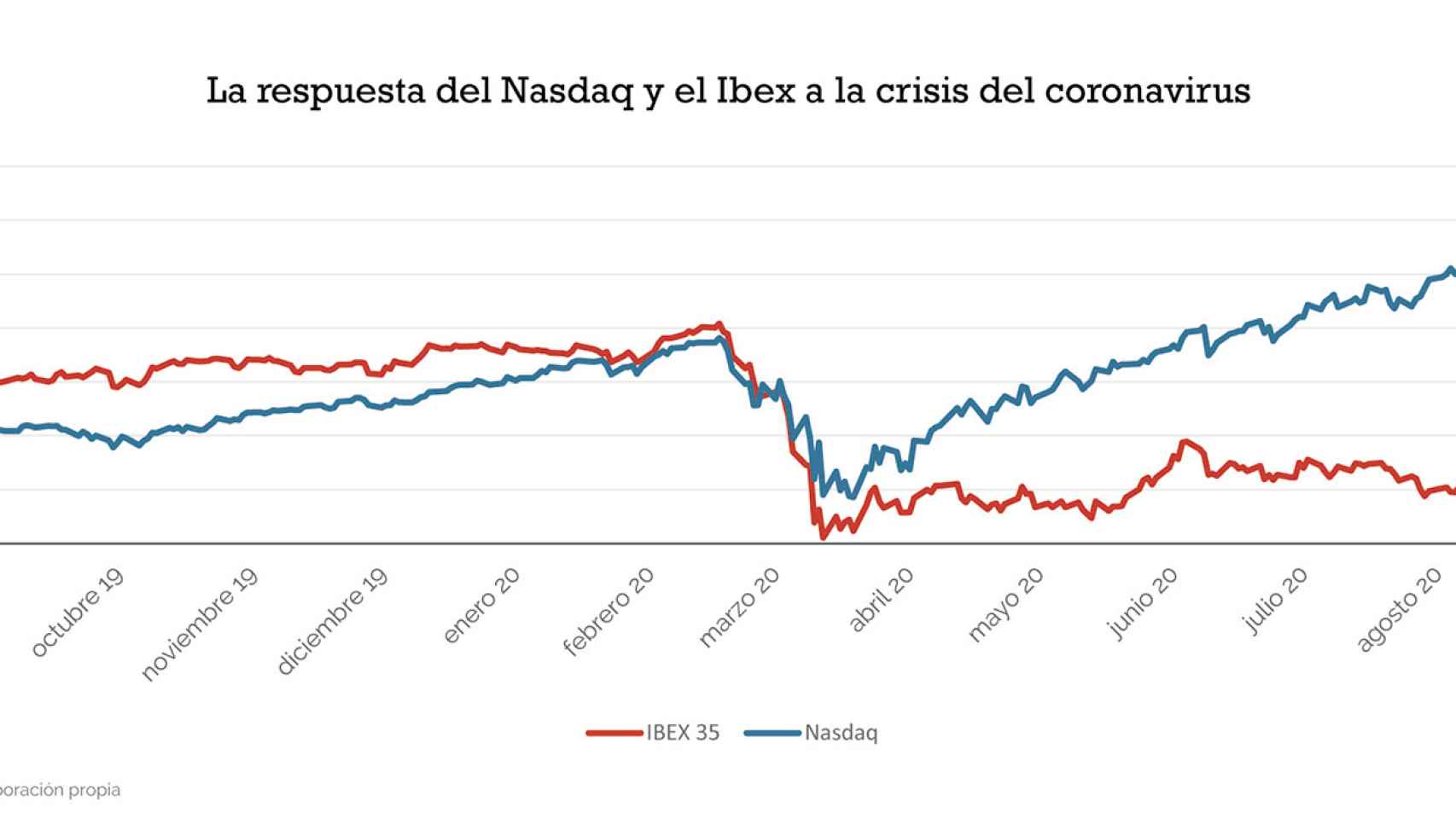 Gráfico con la evolución del Nasdaq y en Ibex35 el último año en el que se evidencia la diferente forma de responder tras la crisis de la Covid-19.