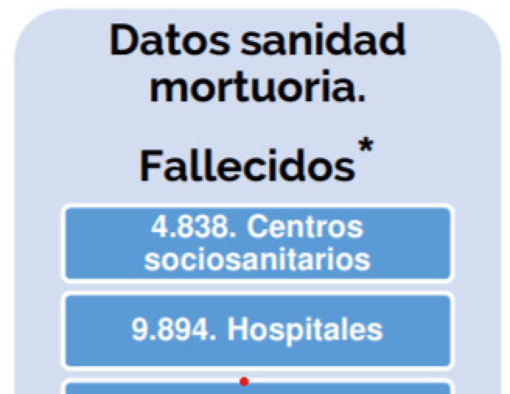 Datos de Madrid.
