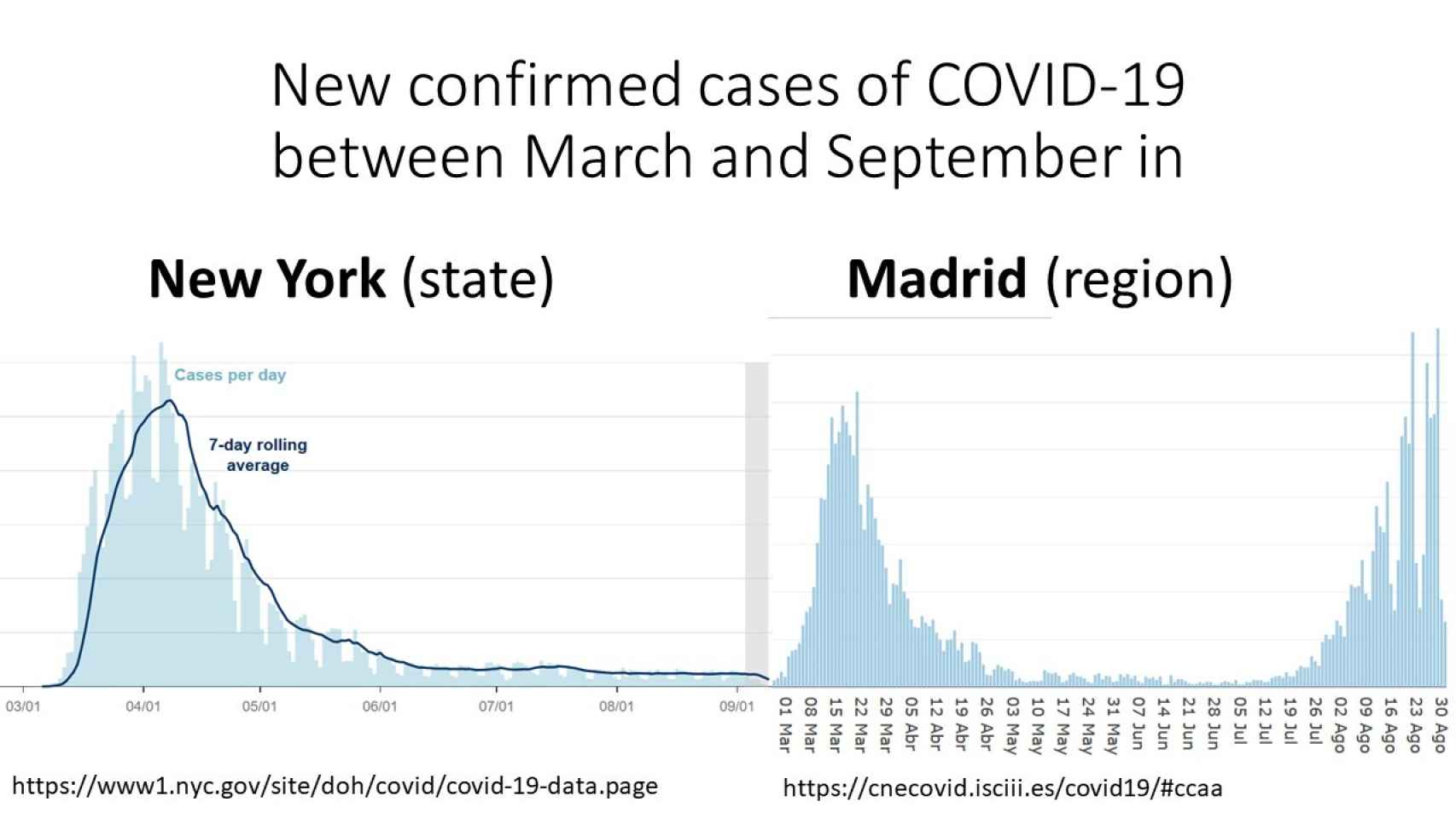 Diferencia de casos nuevos en Madrid y el estado de Nueva York.