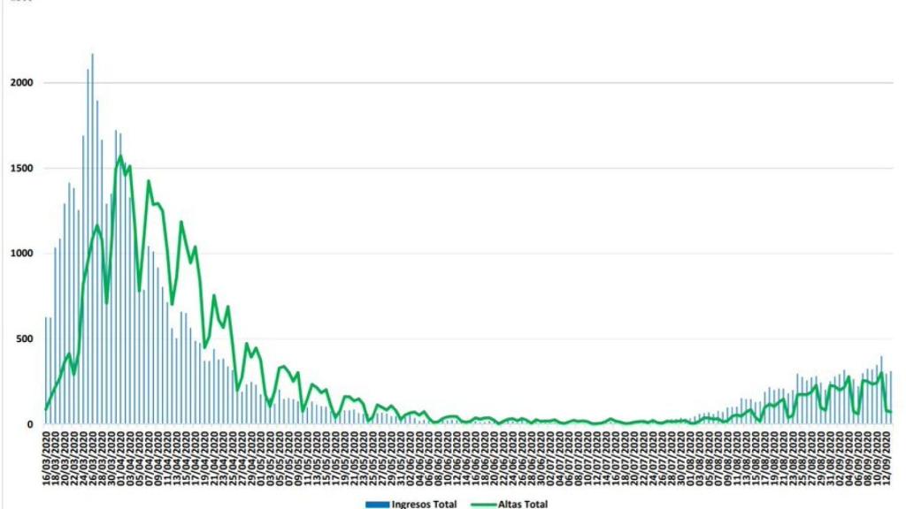 Evolución de ingresos hospitalarios y las altas en la Comunidad de Madrid.