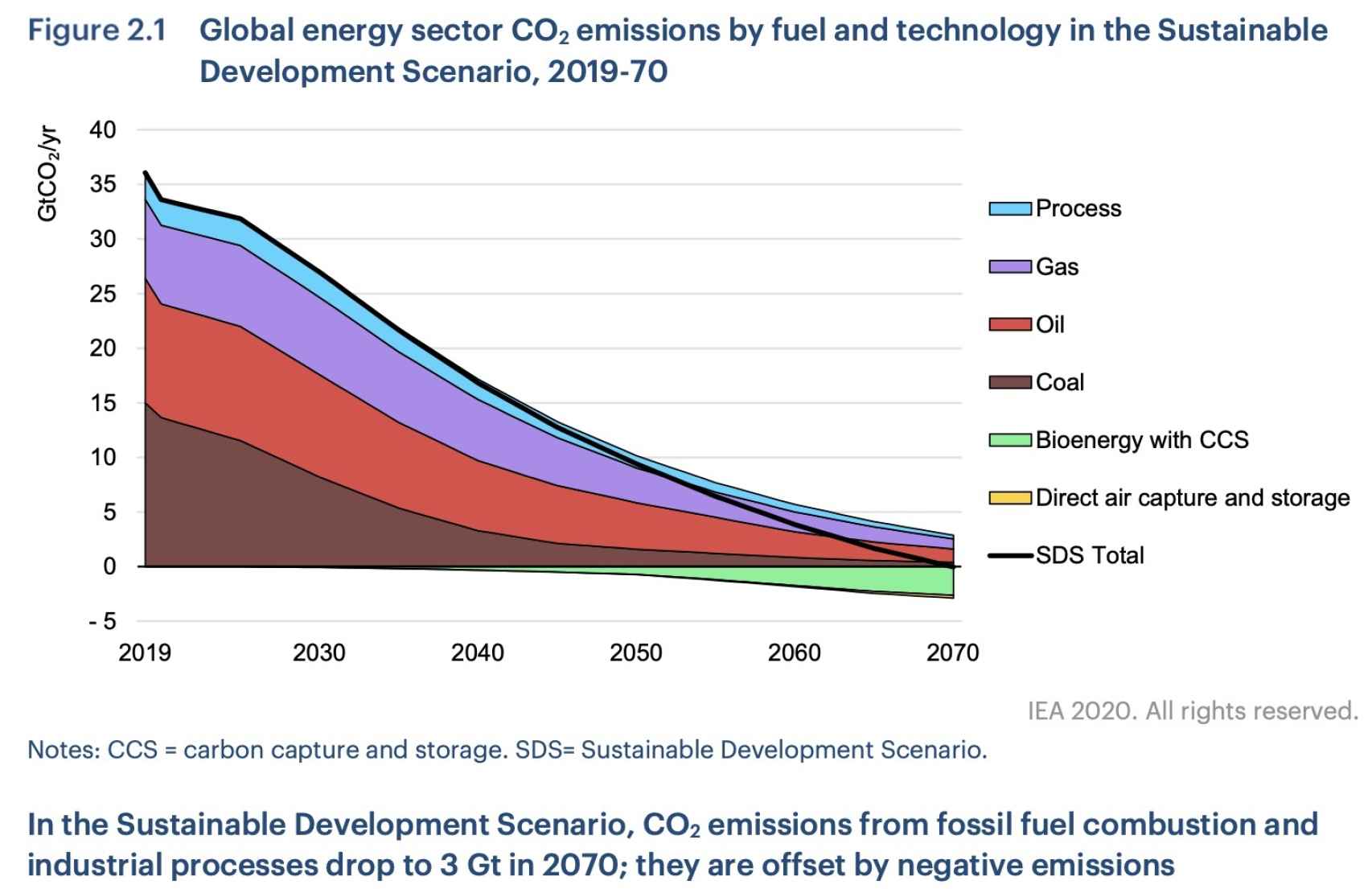 Evolución de las emisiones de CO2 en función de las tecnologías. Fuente AIE