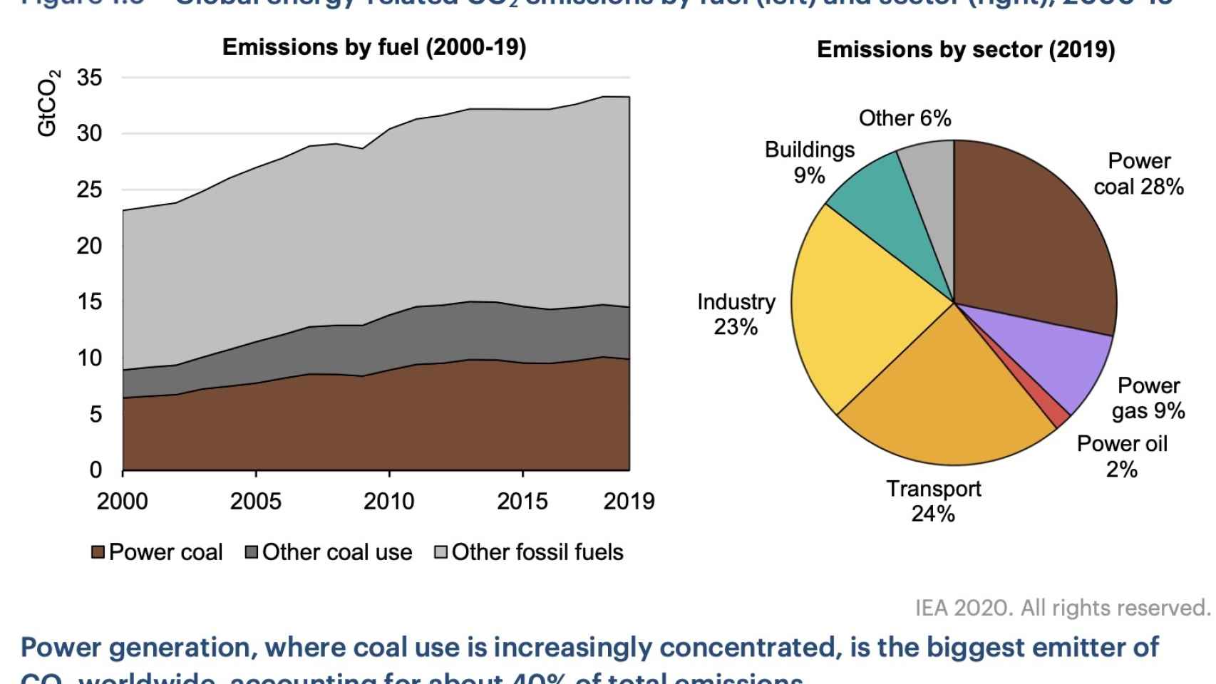 Emisiones de CO2 por combustibles fósiles. Fuente AIE