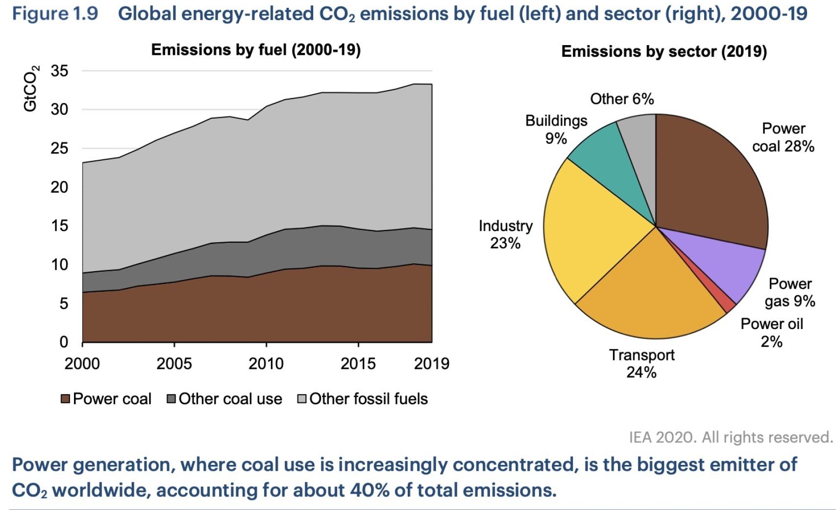Emisiones de CO2 por combustibles fósiles. Fuente AIE