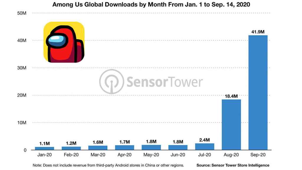 Descargas globales de Among Us en dispositivos móviles.