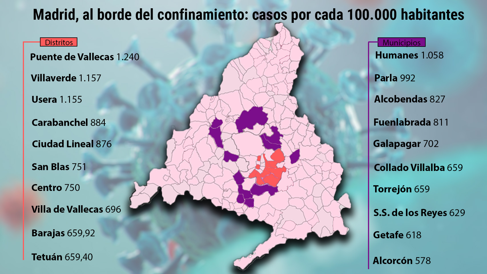Estos son los diez distritos y los diez municipios de la Comunidad con peor incidencia acumulada.