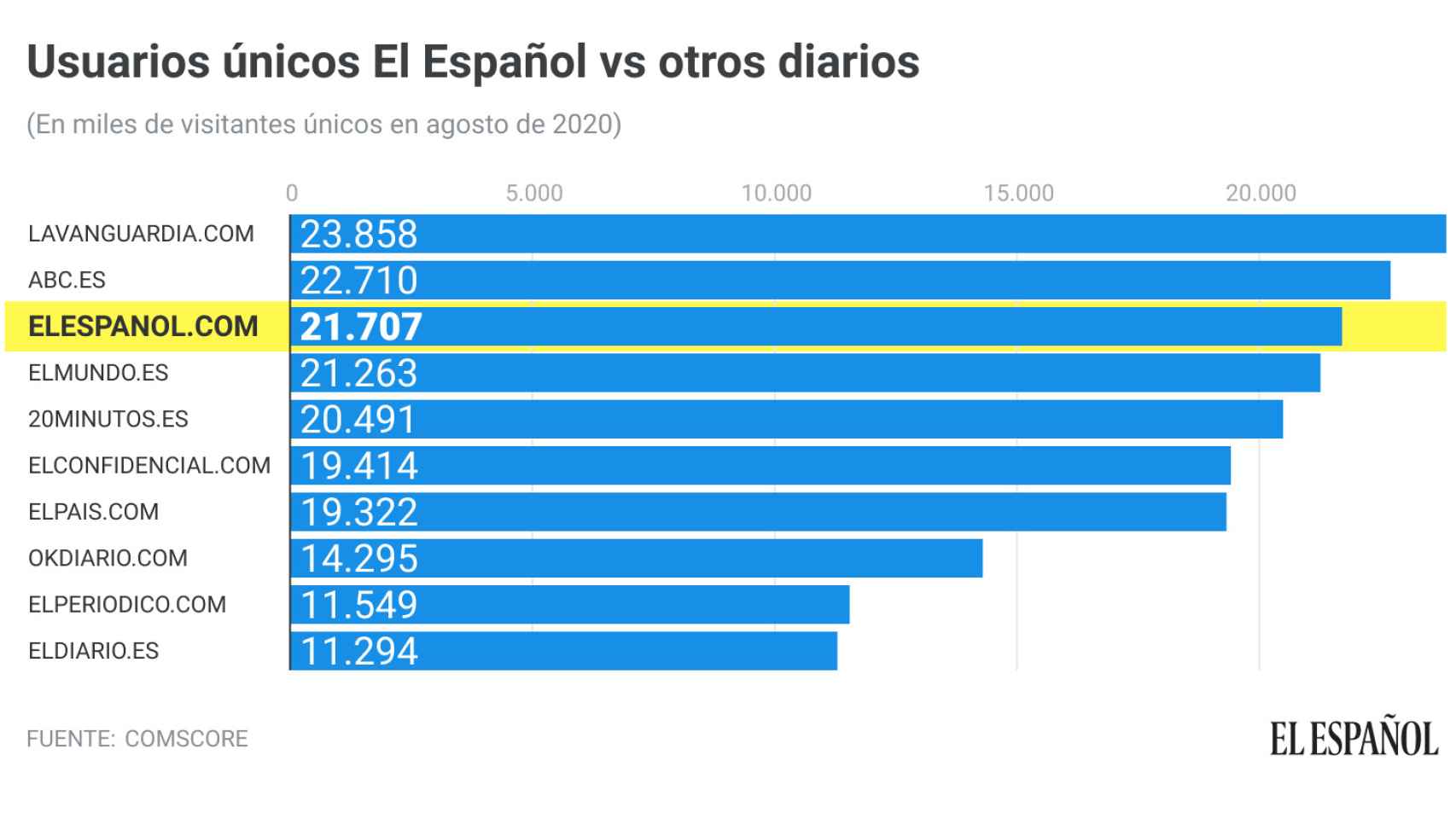 El Español ya es el tercer diario más leído en España tras superar a El Mundo en menos de cinco años de vida